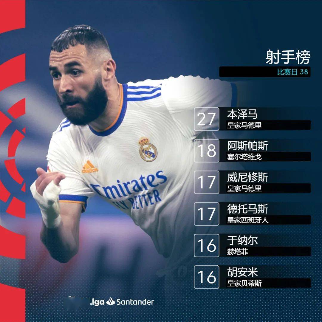 Uzi连续十场比赛得分超过高光表现,皇家马德里挑战极限!的简单介绍 Uzi连续十场比赛得分超过高光表现,皇家马德里挑战极限!的简单介绍